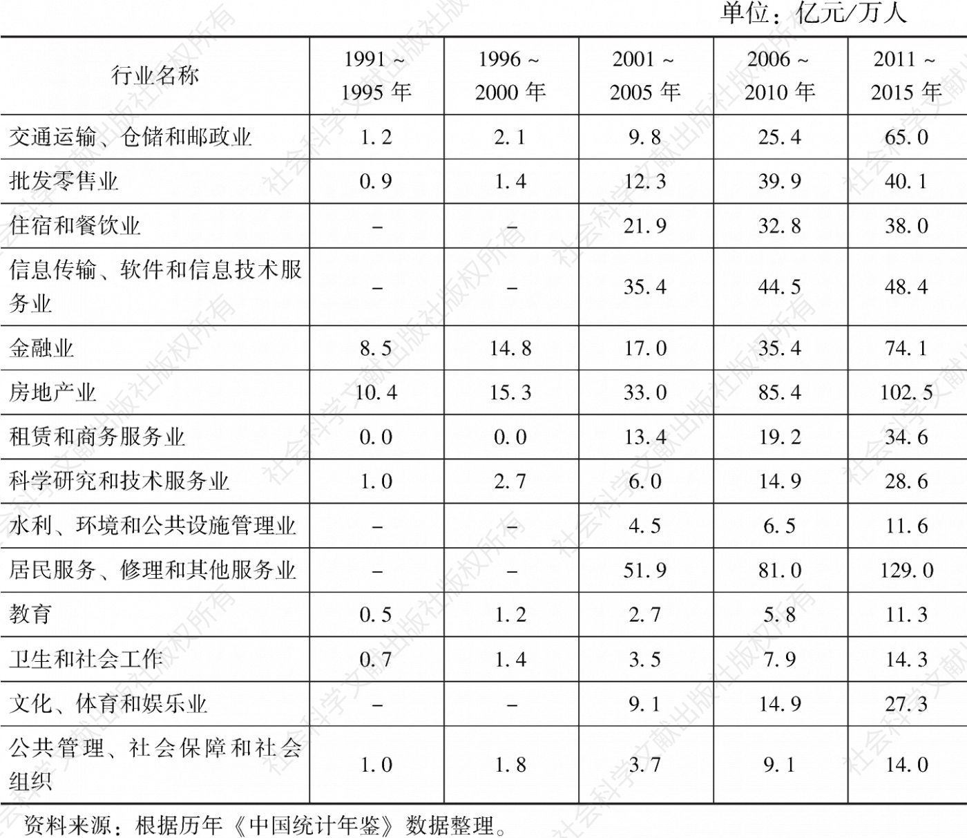 表1 1991～2015年中国服务业内部各行业的劳动生产率