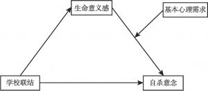 图3 有调节的中介模型