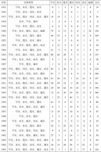 表2-4 民国时期陕西发生的自然灾害-续表1