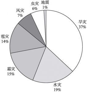 图2-2 民国时期陕西各种灾害种类发生比例