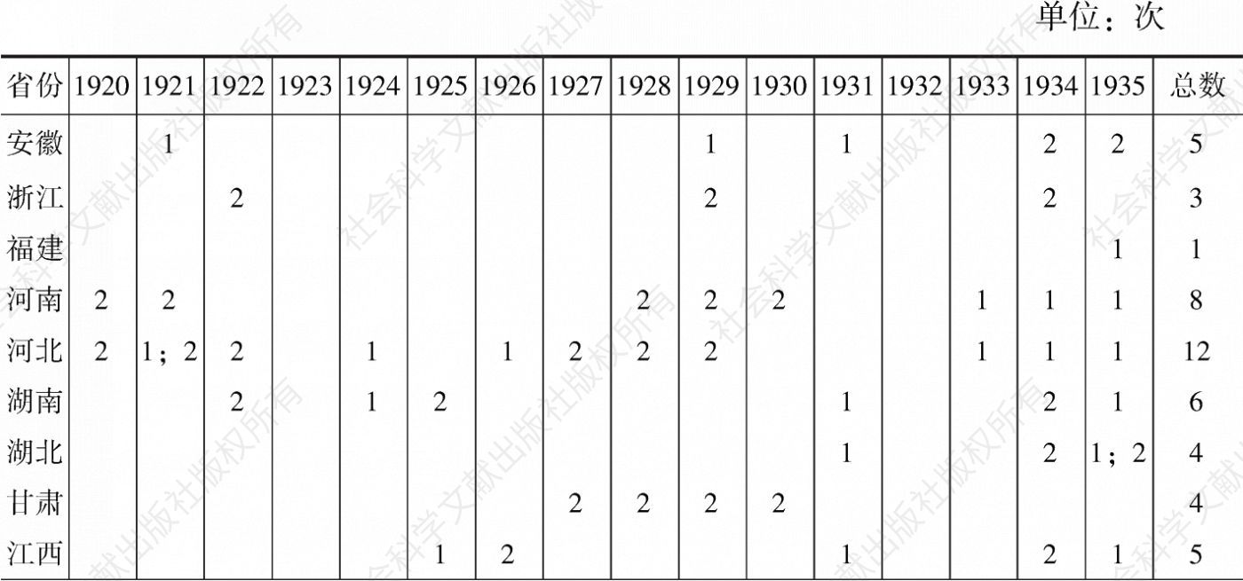 表2-5 1920～1935年部分省份之重大水旱灾害发生情况