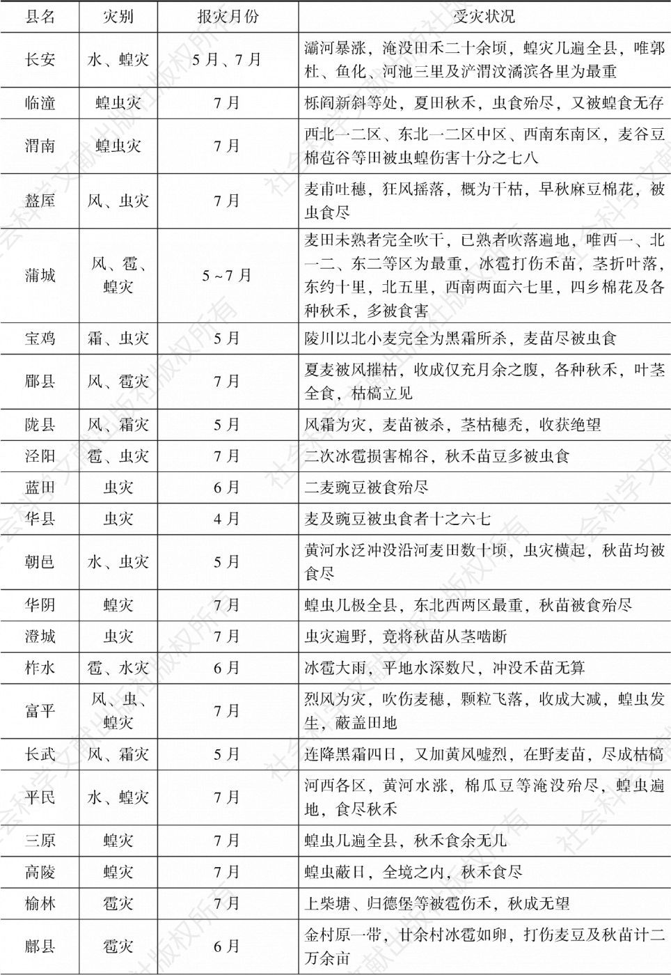 表2-16 1930年陕西各县灾况一览