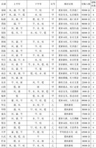 表2-19 陕西省各县1932年灾情-续表1