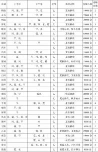 表2-19 陕西省各县1932年灾情-续表2