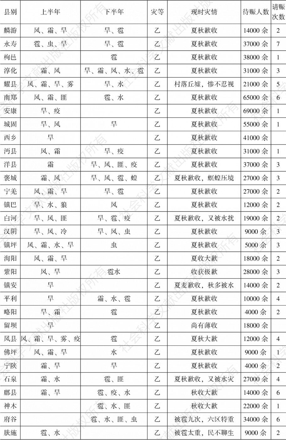 表2-19 陕西省各县1932年灾情-续表2