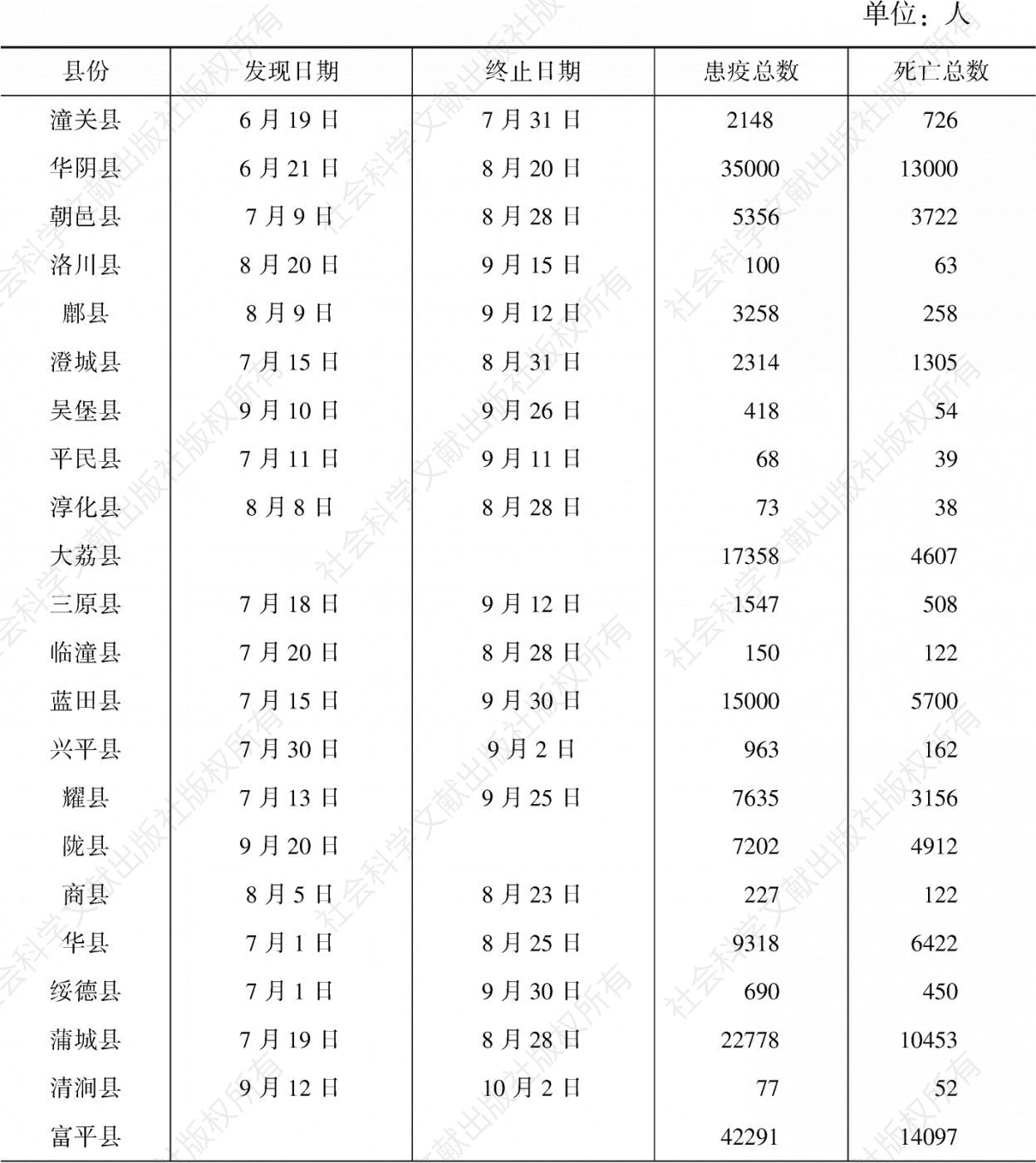 表2-20 1932年霍乱流行期间陕西省部分县市发病与死亡人数统计