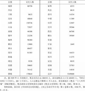 表3-1 1930年陕西省各县灾民统计-续表