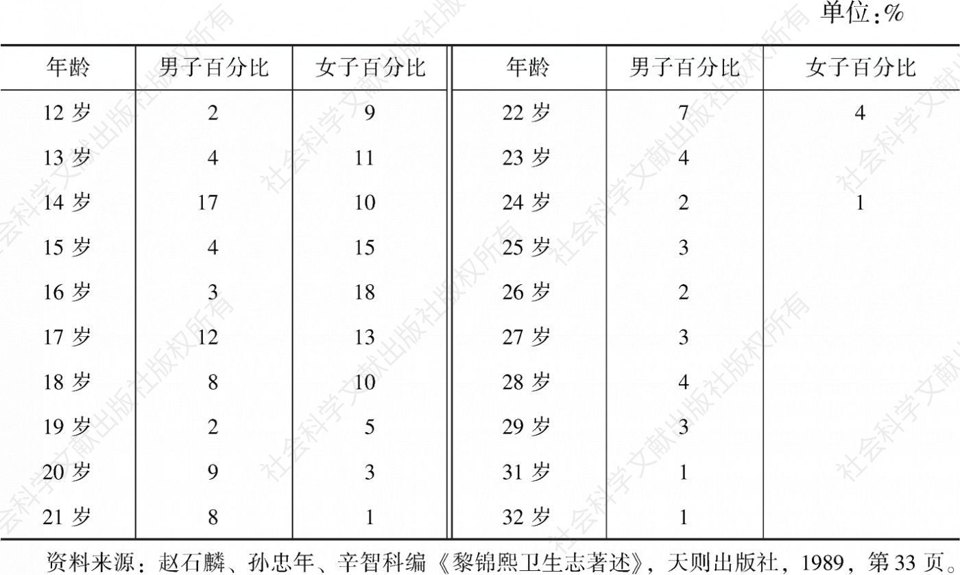 表3-13 洛川县人口结婚年龄统计