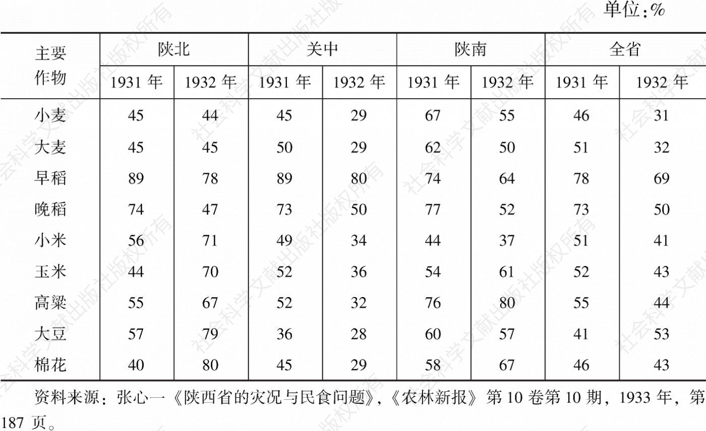 表4-1 陕西省灾期主要农作物收获量与足年收获量之百分比