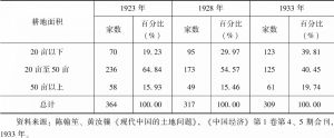 表4-5 1923～1933年郃阳农家地权变动情况