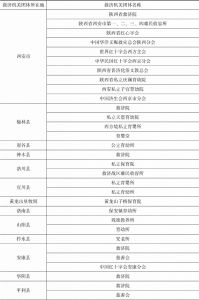 表6-4 陕西省各县市处救济机关团体名称一览（1947年1月）