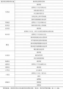 表6-4 陕西省各县市处救济机关团体名称一览（1947年1月）-续表2