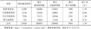 表1 中亚地区新冠肺炎疫情最新数据报告（截至2020年11月27日）
