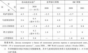 表2 中亚地区2019～2021年GDP增速及预期（同比，%）