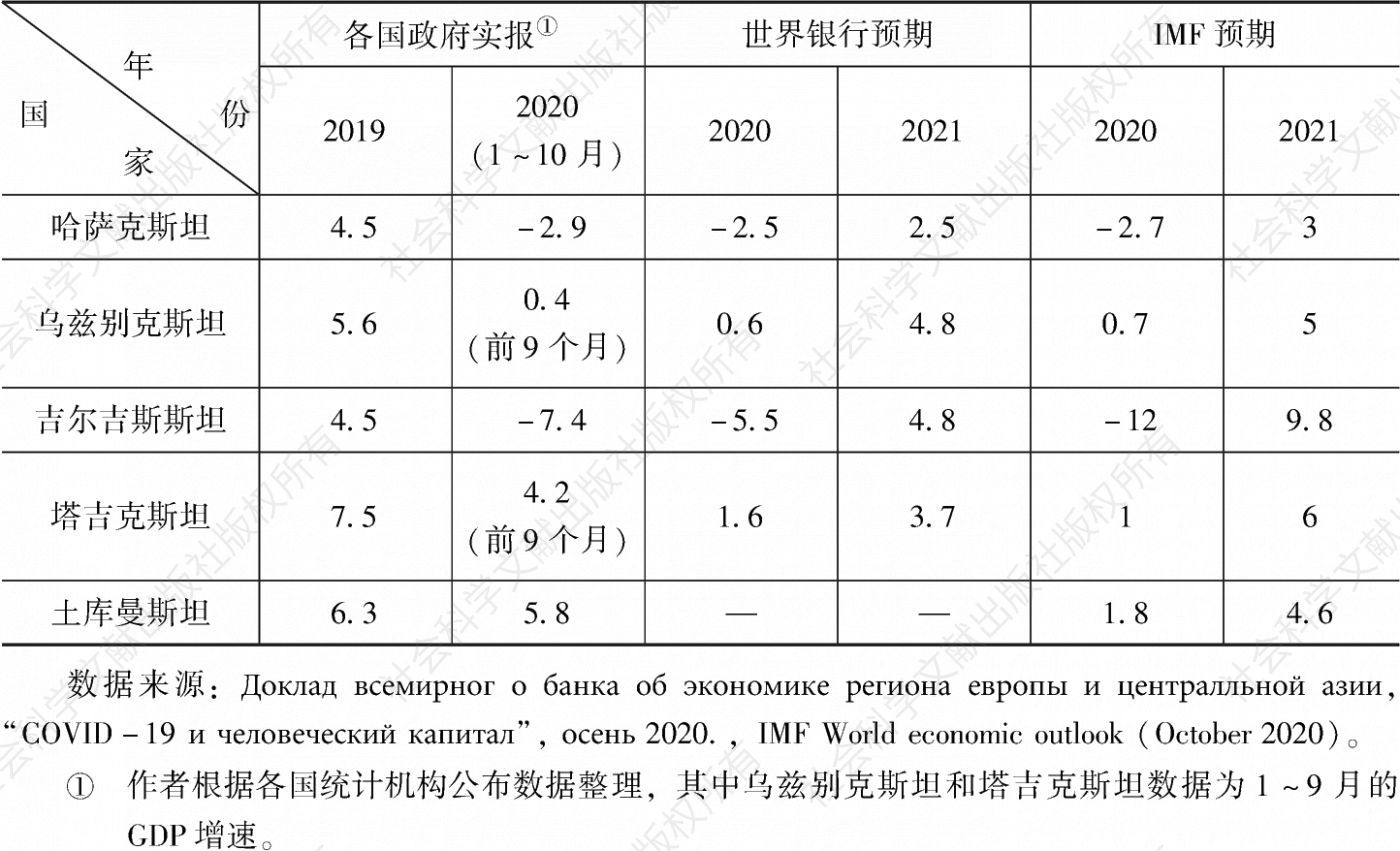 表2 中亚地区2019～2021年GDP增速及预期（同比，%）