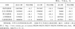 表1 2020年1～9月中国与中亚国家贸易统计