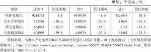 表2 2020年1～10月中国新疆与中亚国家贸易统计