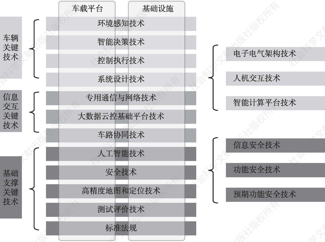 图3-5 智能网联汽车“三横两纵”技术架构