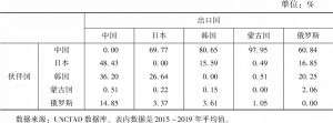 表1 东北亚区域内国家对不同伙伴国出口占区域内总出口的比重（2015～2019年）