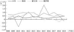 图2 中国对东北亚区域内国家投资流量占总对外投资的比重（2008～2019年）