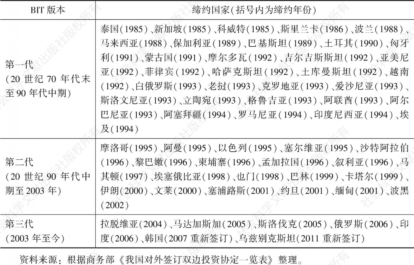 表1 中国与“一带一路”共建国家BIT签订情况