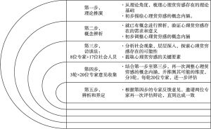 图1-1 心理贫穷感概念的界定及研究程序