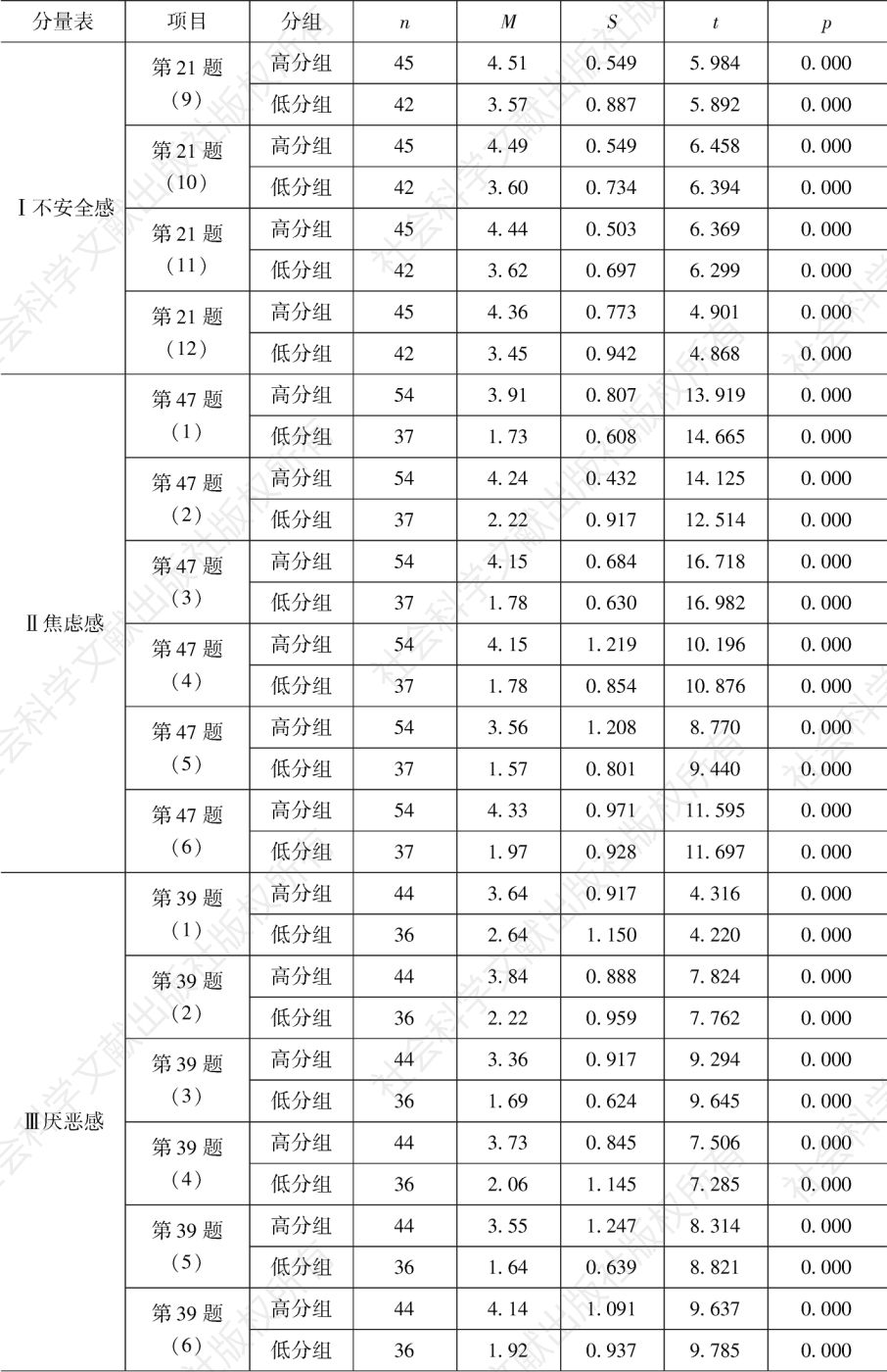 表2-4 各分量表高分组与低分组独立样本t检验-续表1