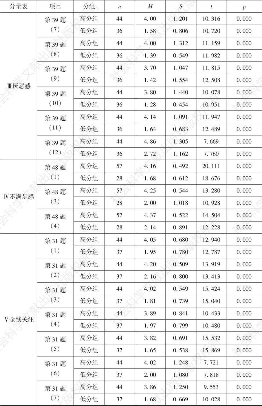 表2-4 各分量表高分组与低分组独立样本t检验-续表2