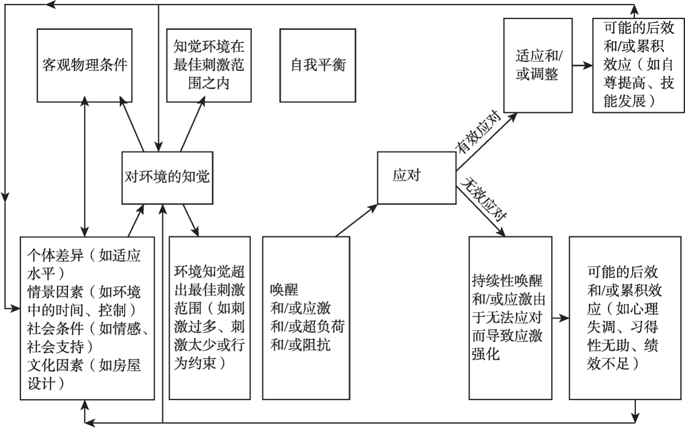 图4-3 环境行为理论整合