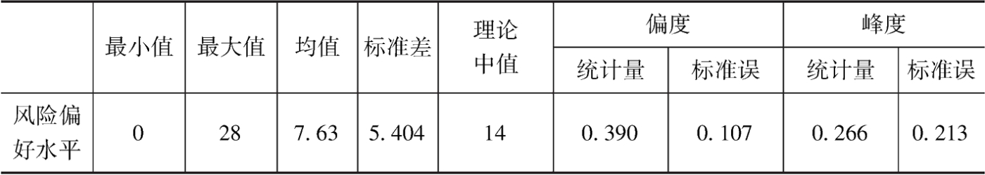 表4-2 风险偏好水平的描述统计(n=524)