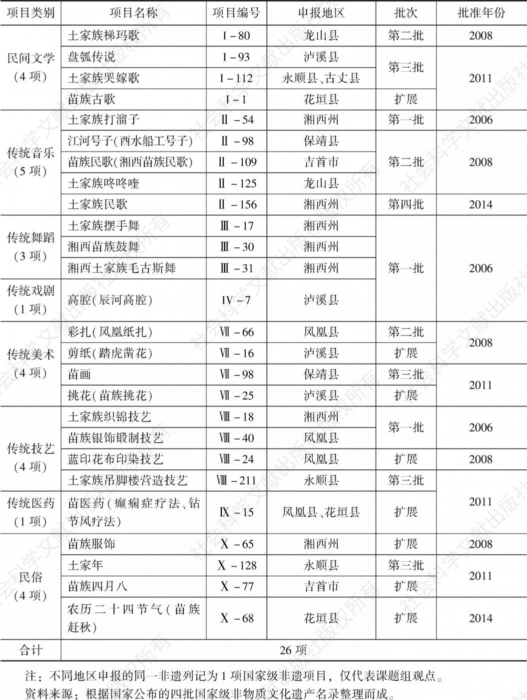 表1 湘西州国家级非物质文化遗产项目统计
