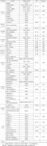 表2 湘西州省级非物质文化遗产项目统计