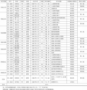 表3 湘西州国家级非物质文化遗产项目代表性传承人名单