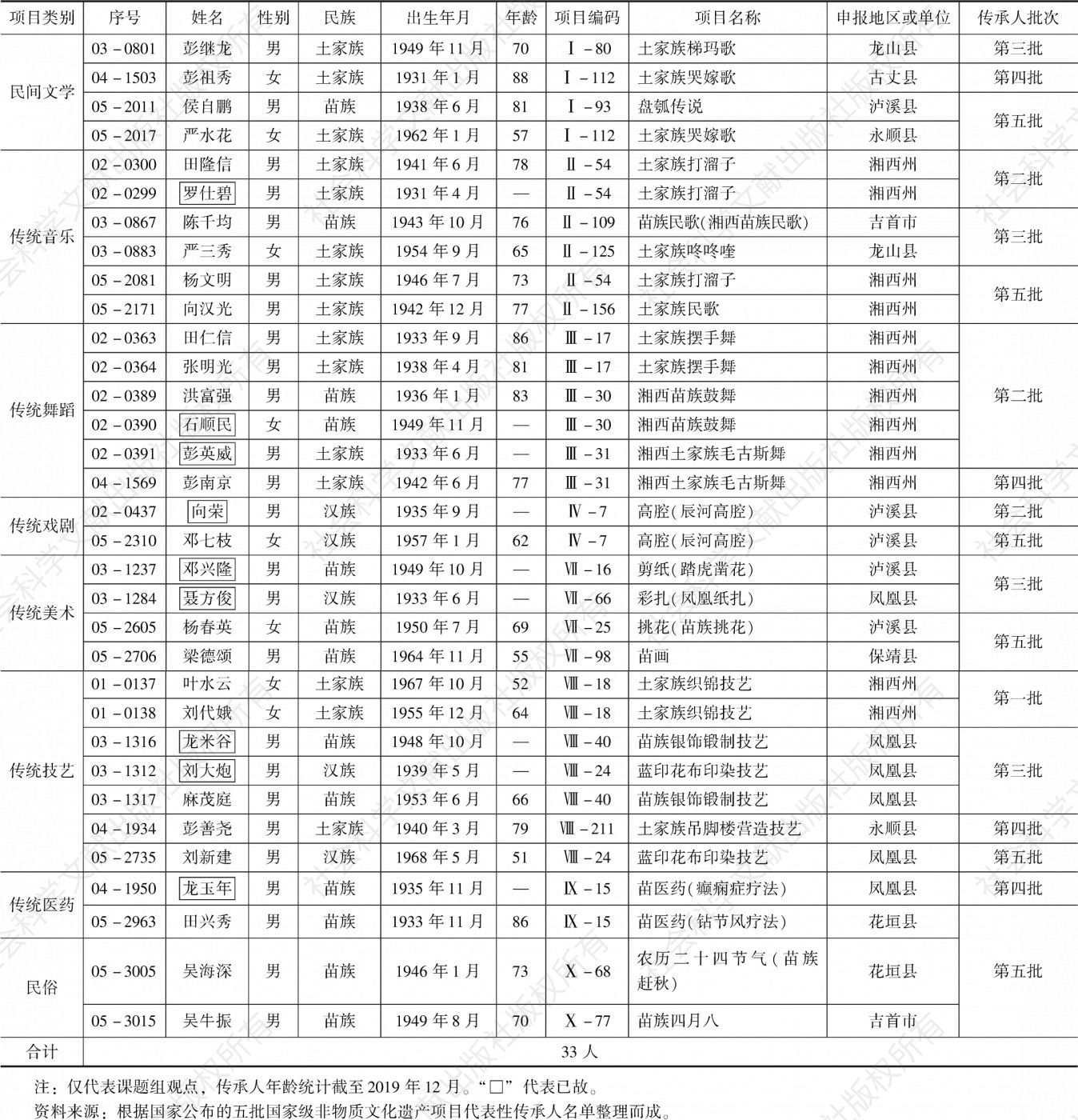 表3 湘西州国家级非物质文化遗产项目代表性传承人名单
