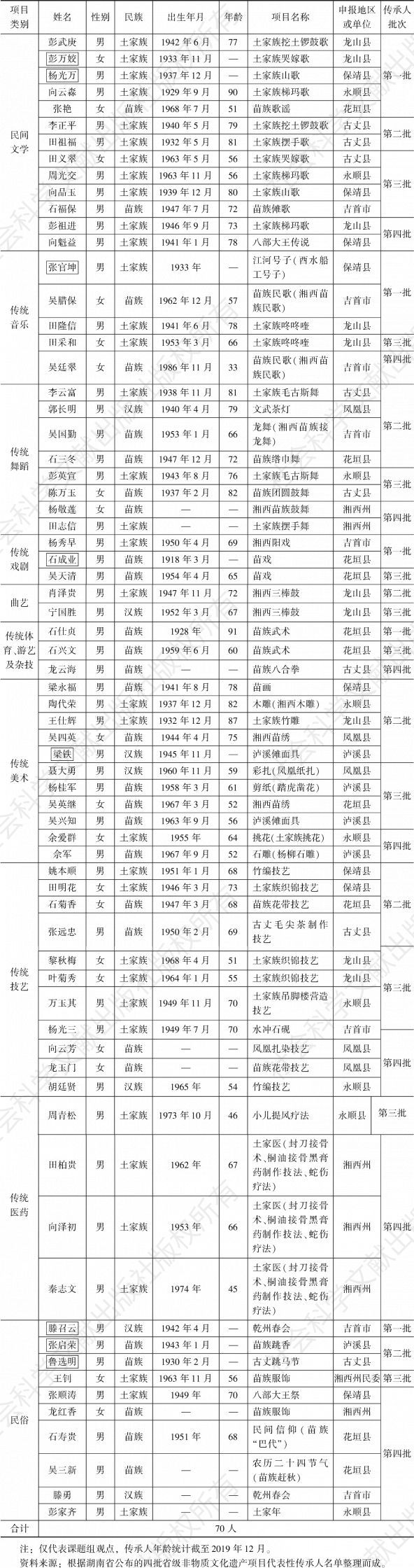 表4 湘西州省级非物质文化遗产项目代表性传承人名单