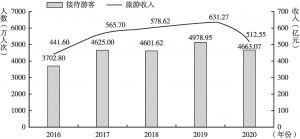 图2 2016～2020年“十一”黄金周江苏省旅游数据