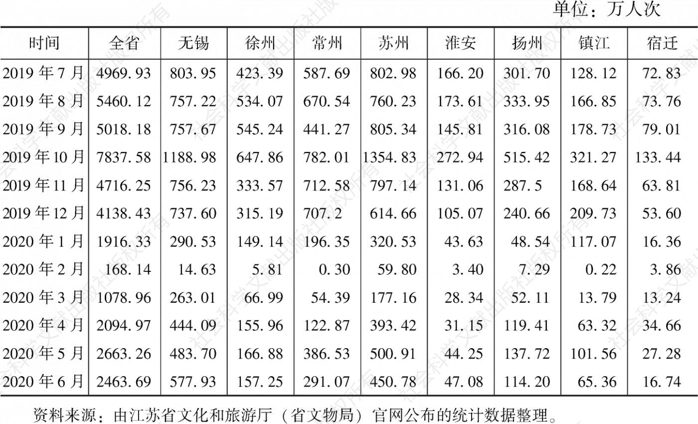 表3 2019年下半年至2020年上半年江苏省及运河城市5A、4A级景区接待人数统计