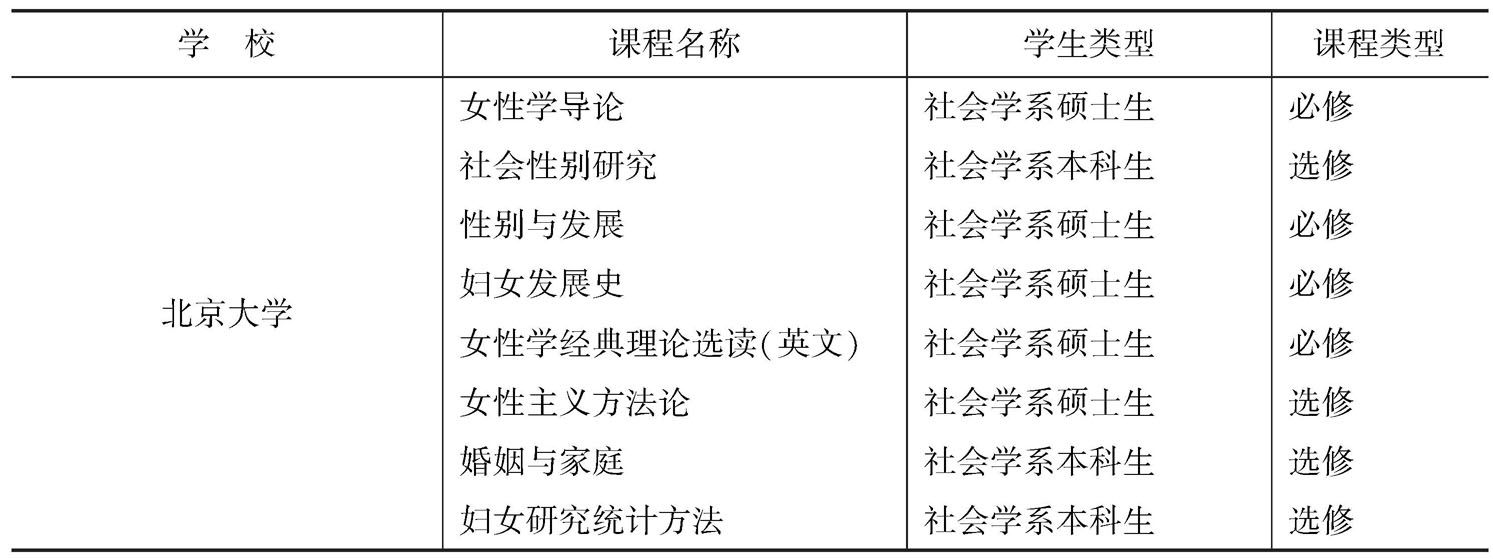 表1 女性社会学相关课程开设情况表