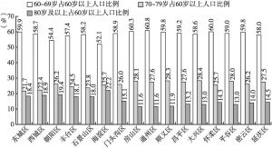 图4 2019年北京市各区户籍老年人口分年龄组情况