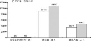 图5 2015年和2019年北京市养老服务供给总量