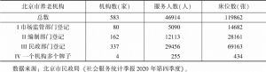 表1 2020年第四季度北京市养老服务供给情况