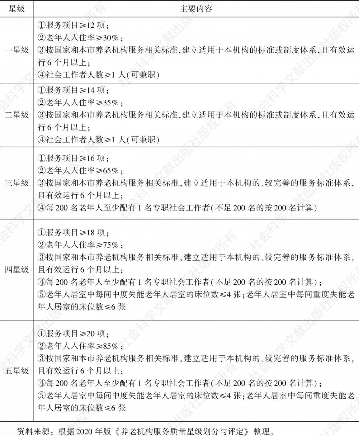 表2 北京市养老机构服务质量星级划分与评定