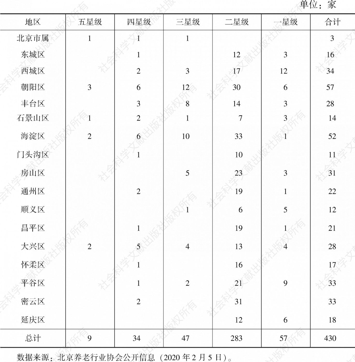 表3 北京市各区星级养老机构数量