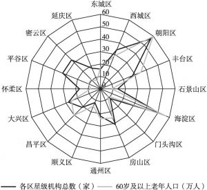 图7 北京市各区60岁及以上老年人口和星级养老机构分布情况