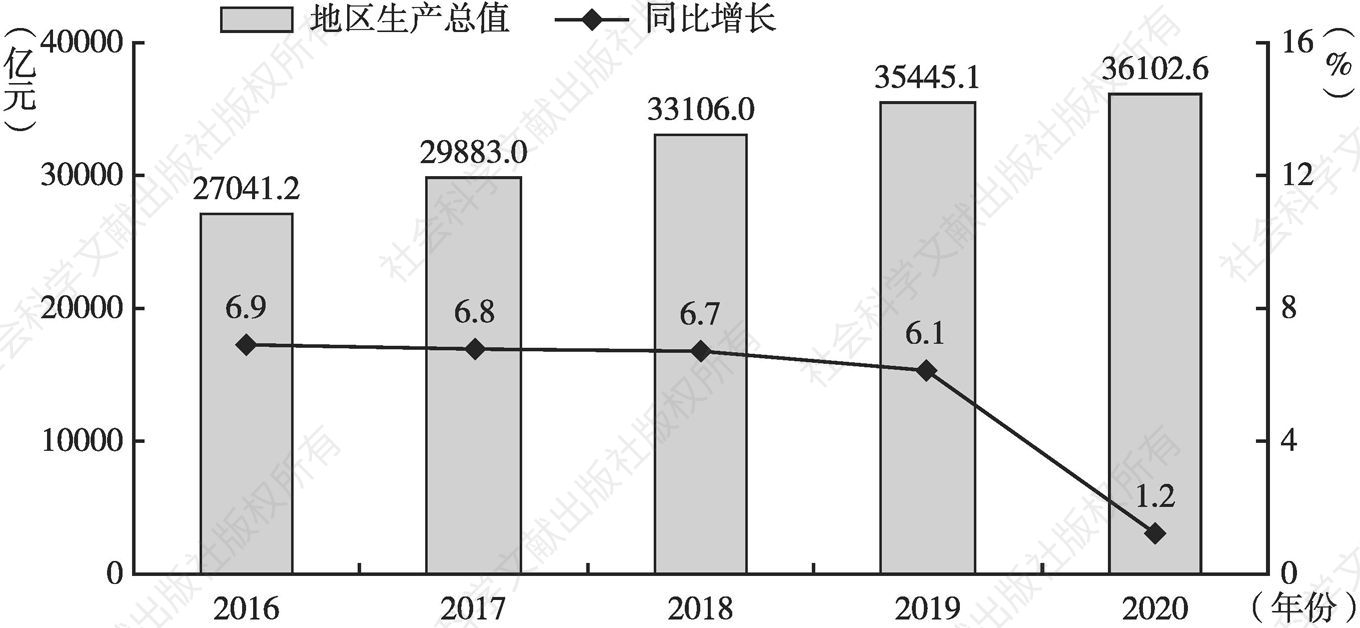图1 2016～2020年北京市地区生产总值及增长速度