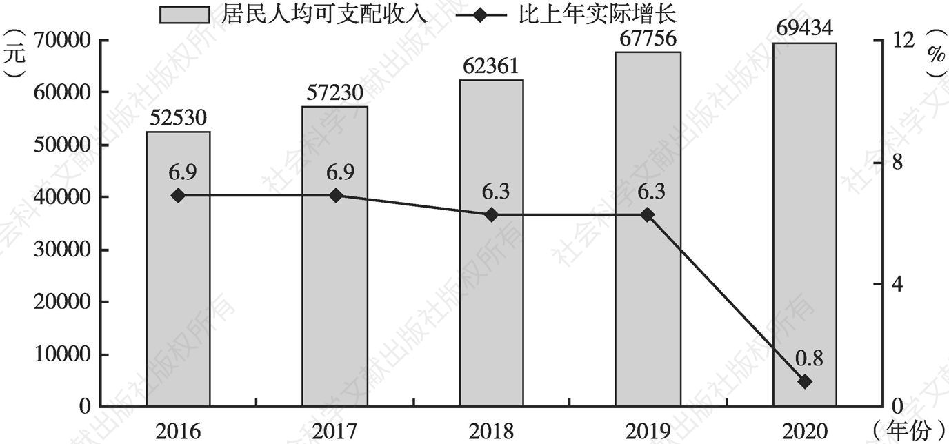 图2 2016～2020年北京市居民人均可支配收入及实际增长速度