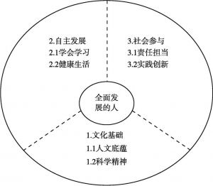 图1-2 中国学生发展核心素养体系总框架