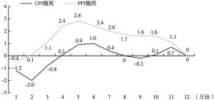 图5 2021年各月CPI和PPI翘尾因素对物价的影响