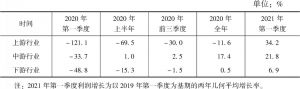 表2 2020年至2021年第一季度工业行业A股上市公司分上中下游利润增加情况