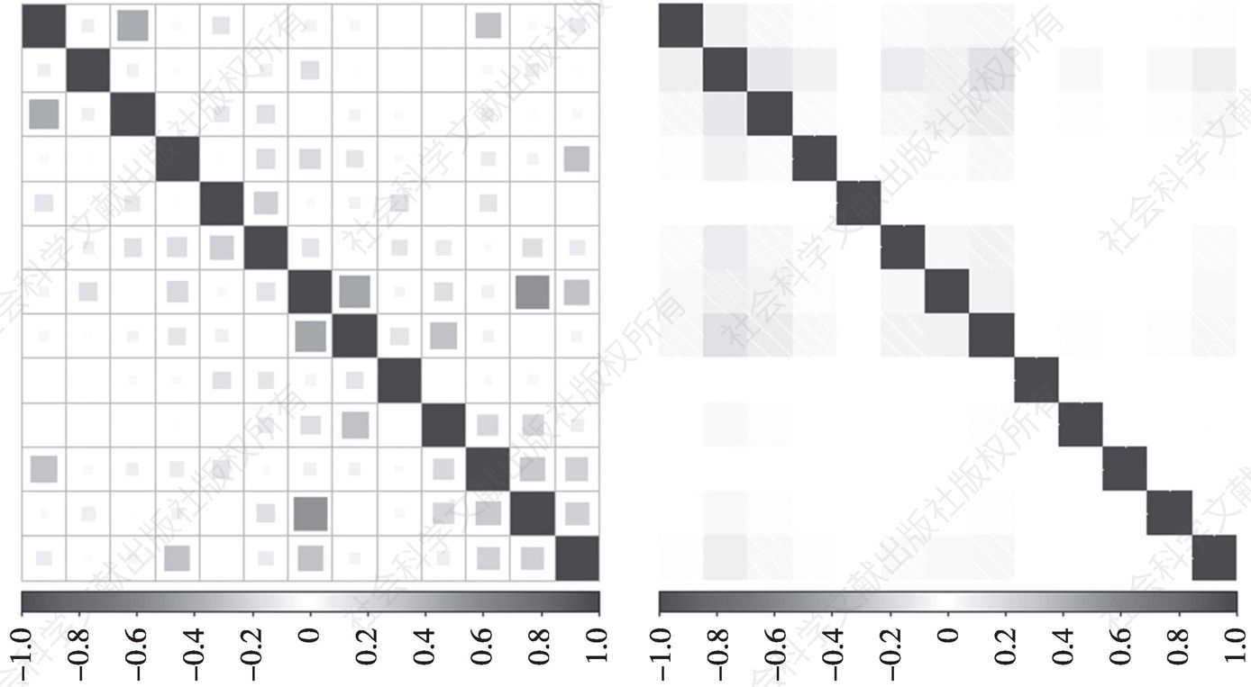 图15 电子行业估值与成长性因子正交化前（左）和正交化后（右）相关系数对比